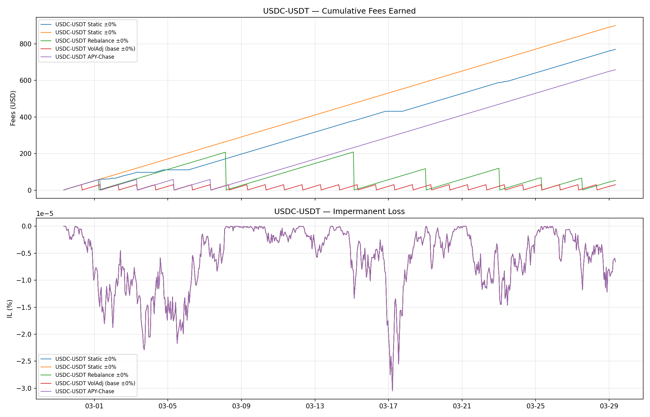 USDC-USDT_fees_il.png